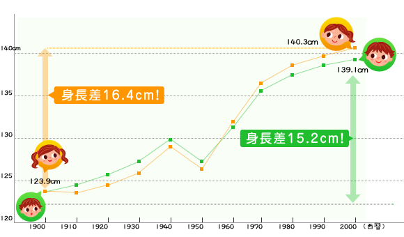 日本人の子供たちの平均身長推移 過去100年間 子どもの成長期とカルシウムのことなら カルシウムグミ 栄養機能食品