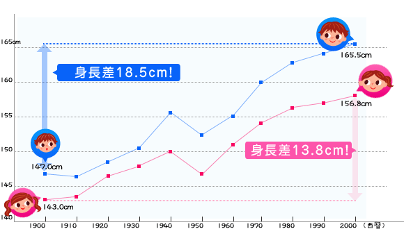 日本人の子供たちの平均身長推移 過去100年間 子どもの成長期とカルシウムのことなら カルシウムグミ 栄養機能食品