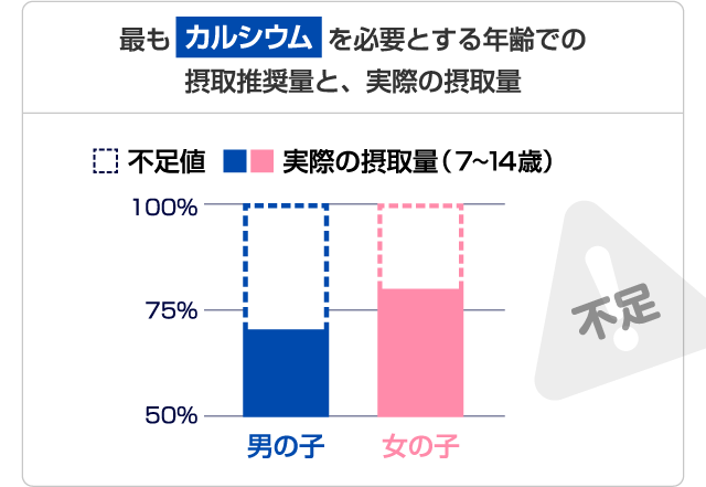 最もカルシウムをひつよとする年齢での摂取推奨量と、実際の摂取量