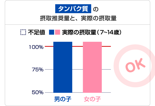 タンパク質の摂取推奨量と、実際の摂取量